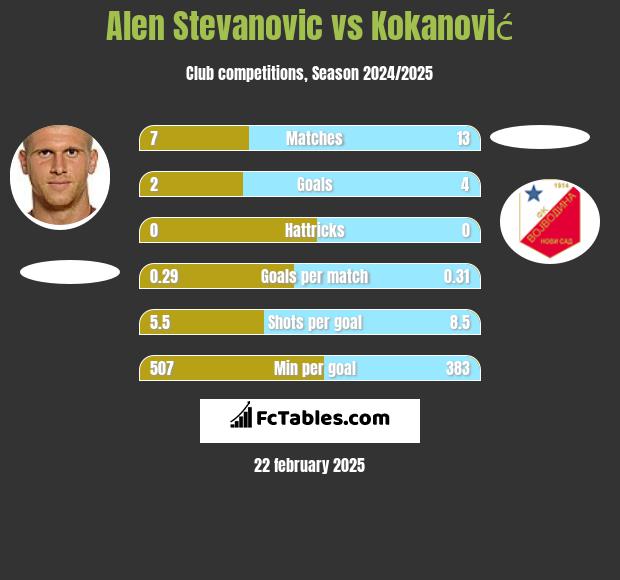 Alen Stevanović vs Kokanović h2h player stats