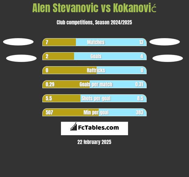 Alen Stevanovic vs Kokanović h2h player stats