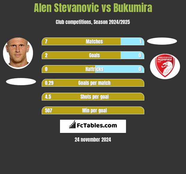 Alen Stevanović vs Bukumira h2h player stats