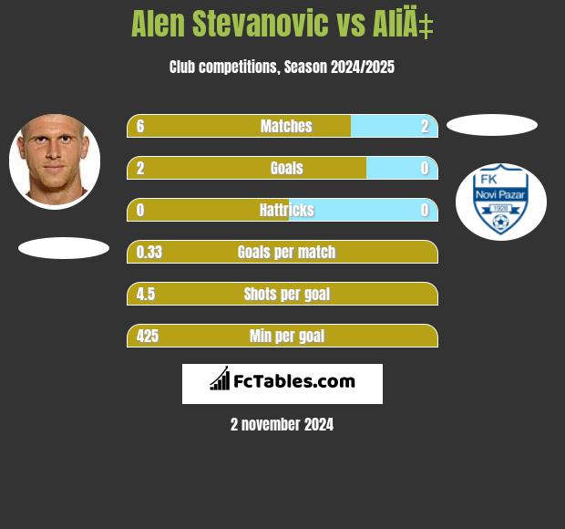 Alen Stevanovic vs AliÄ‡ h2h player stats