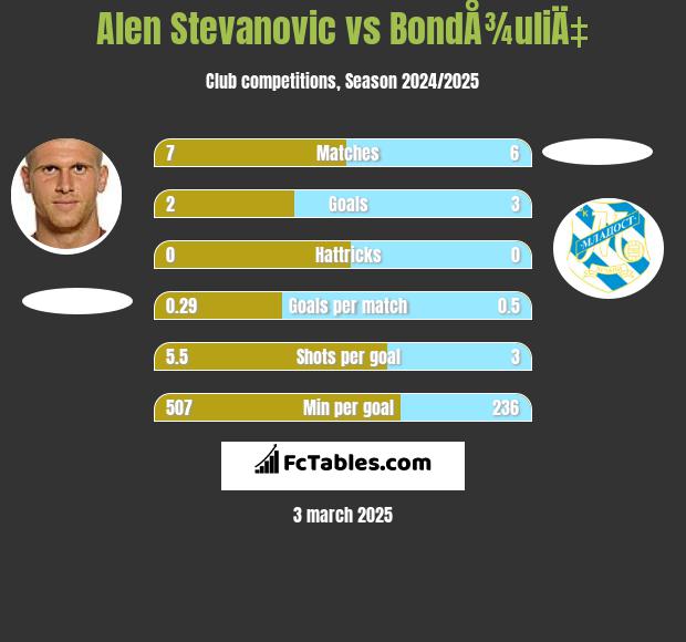 Alen Stevanović vs BondÅ¾uliÄ‡ h2h player stats