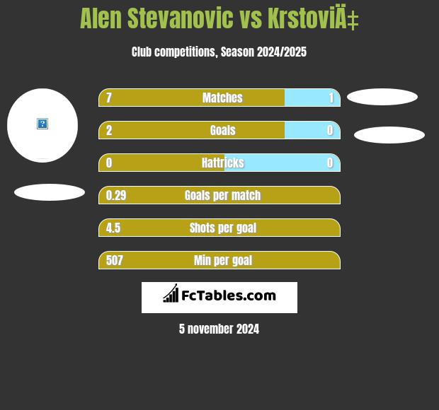 Alen Stevanovic vs KrstoviÄ‡ h2h player stats