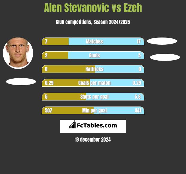 Alen Stevanović vs Ezeh h2h player stats