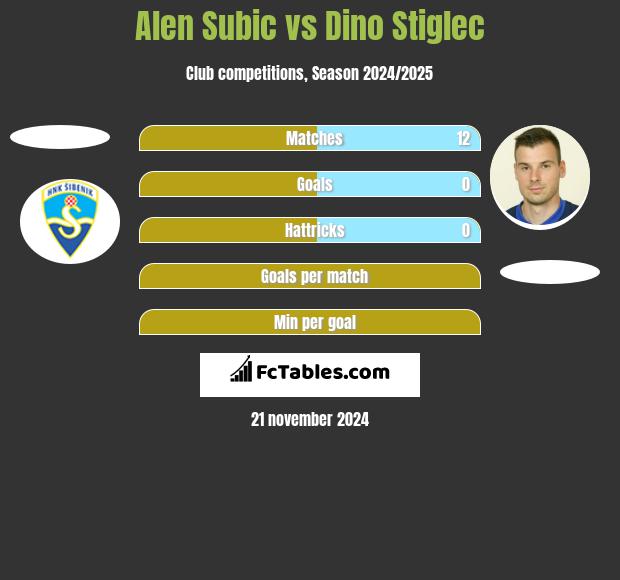 Alen Subic vs Dino Stiglec h2h player stats