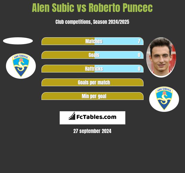 Alen Subic vs Roberto Puncec h2h player stats