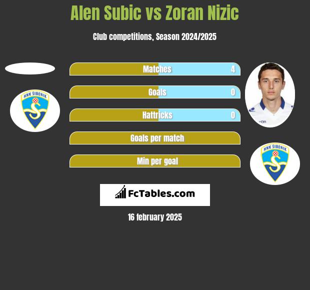 Alen Subic vs Zoran Nizic h2h player stats