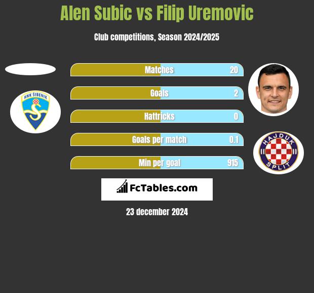 Alen Subic vs Filip Uremovic h2h player stats