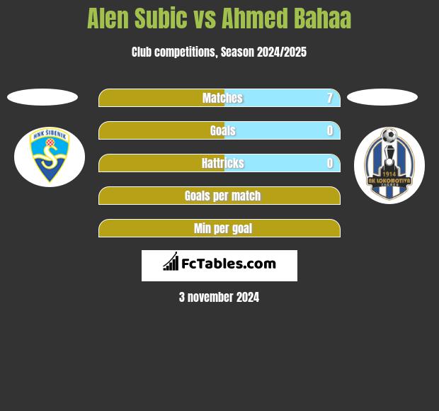 Alen Subic vs Ahmed Bahaa h2h player stats