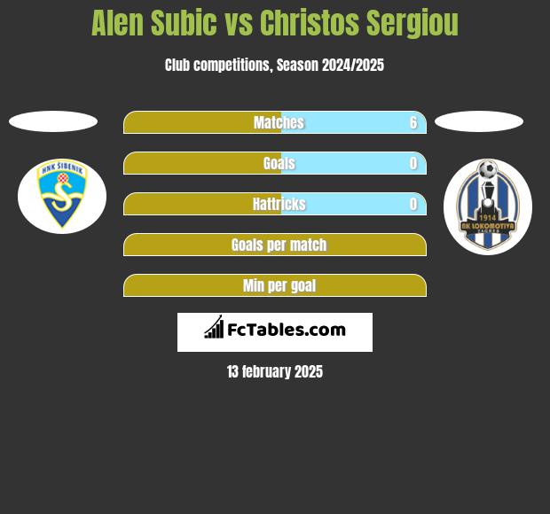 Alen Subic vs Christos Sergiou h2h player stats