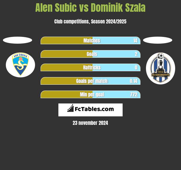 Alen Subic vs Dominik Szala h2h player stats