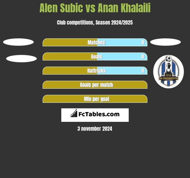 Alen Subic vs Anan Khalaili h2h player stats