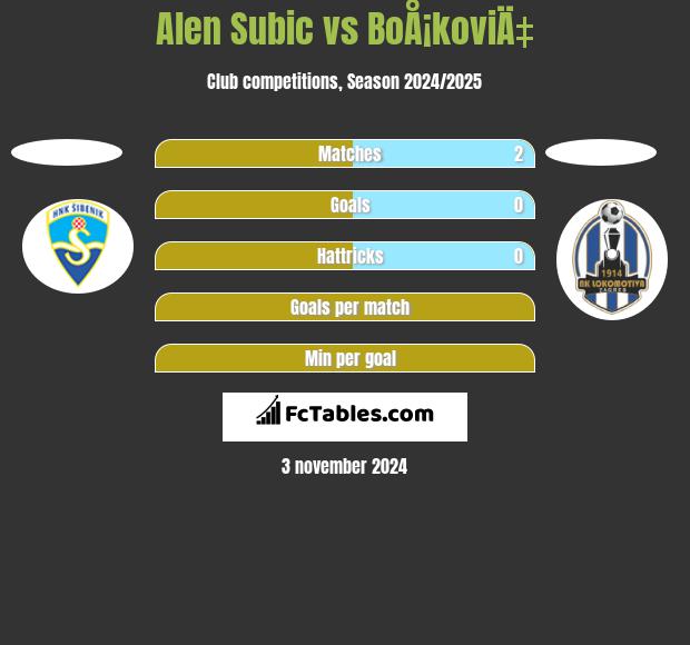 Alen Subic vs BoÅ¡koviÄ‡ h2h player stats