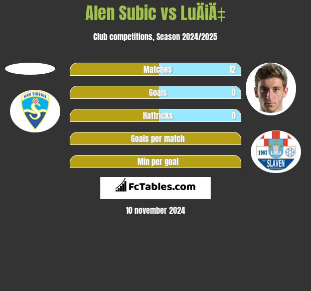 Alen Subic vs LuÄiÄ‡ h2h player stats