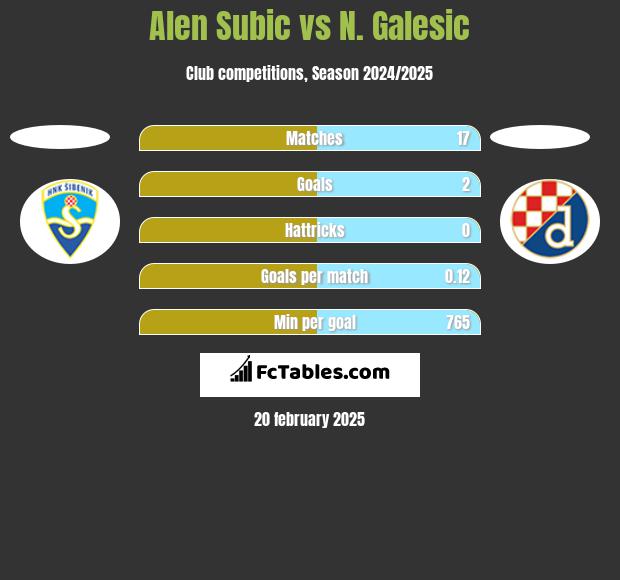 Alen Subic vs N. Galesic h2h player stats