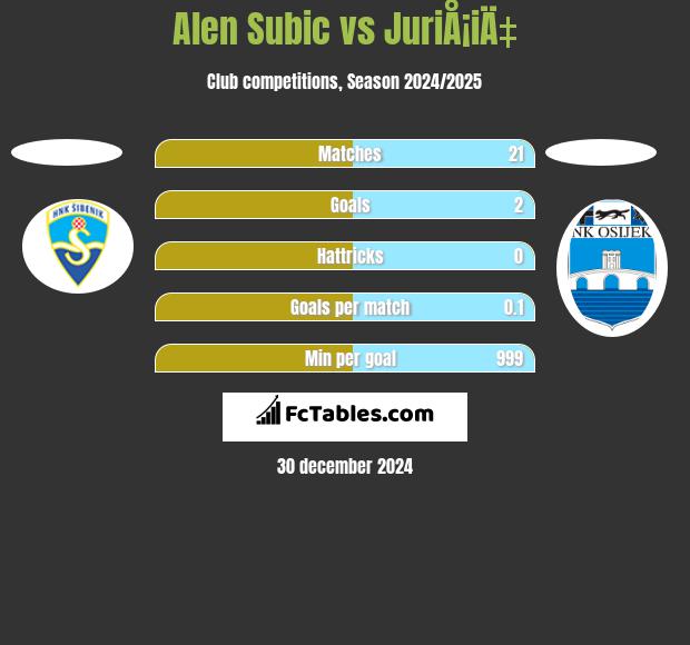 Alen Subic vs JuriÅ¡iÄ‡ h2h player stats