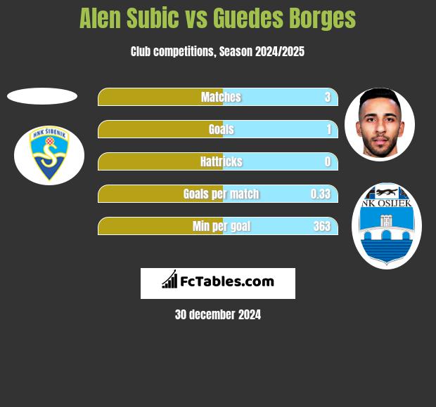 Alen Subic vs Guedes Borges h2h player stats