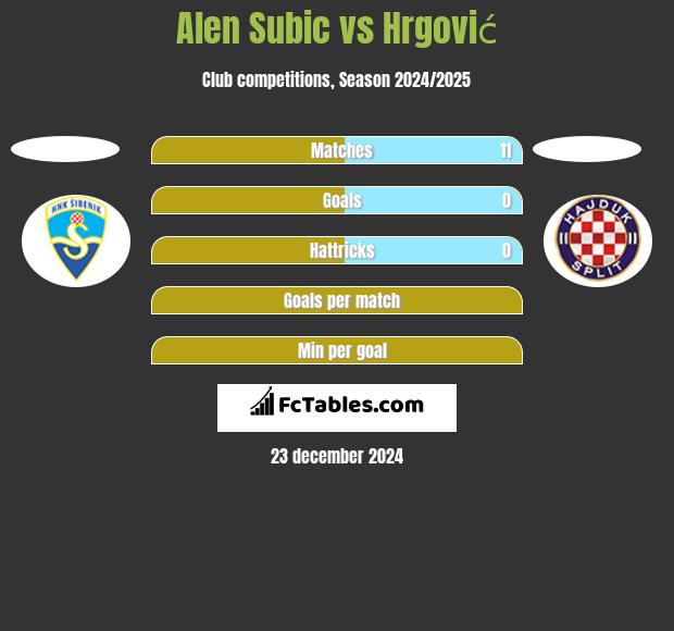 Alen Subic vs Hrgović h2h player stats