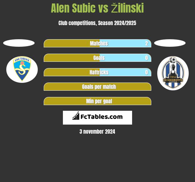 Alen Subic vs Žilinski h2h player stats