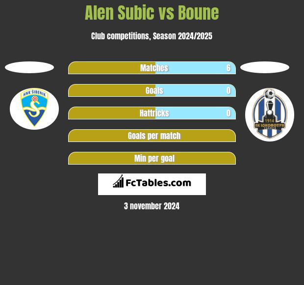 Alen Subic vs Boune h2h player stats