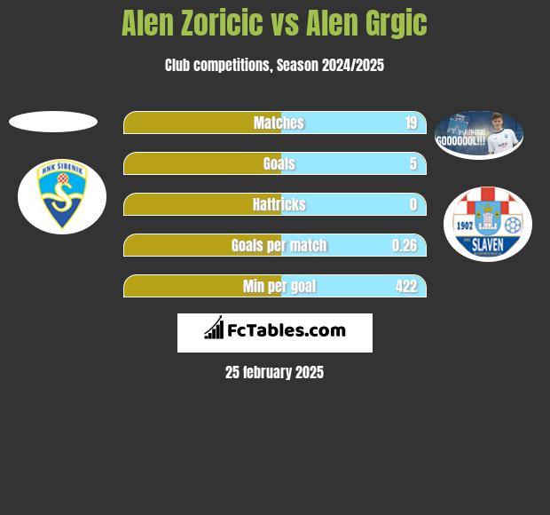 Alen Zoricic vs Alen Grgic h2h player stats