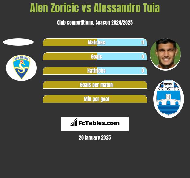 Alen Zoricic vs Alessandro Tuia h2h player stats