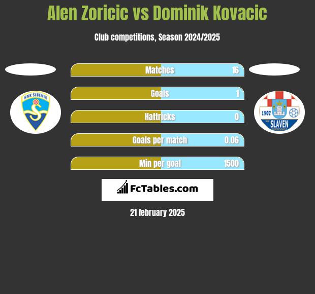 Alen Zoricic vs Dominik Kovacic h2h player stats