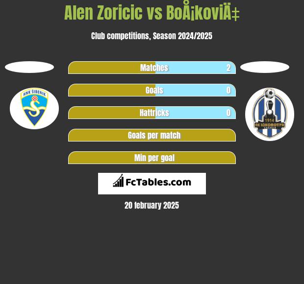 Alen Zoricic vs BoÅ¡koviÄ‡ h2h player stats