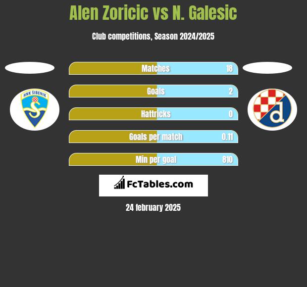 Alen Zoricic vs N. Galesic h2h player stats