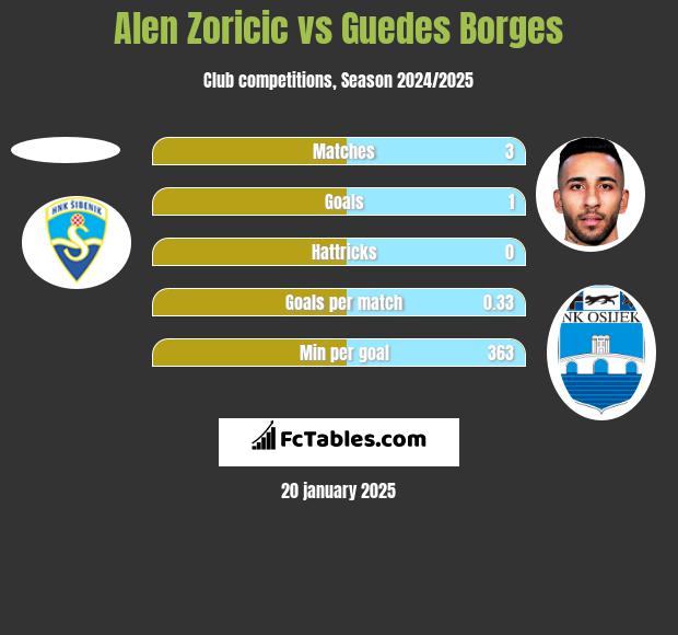 Alen Zoricic vs Guedes Borges h2h player stats