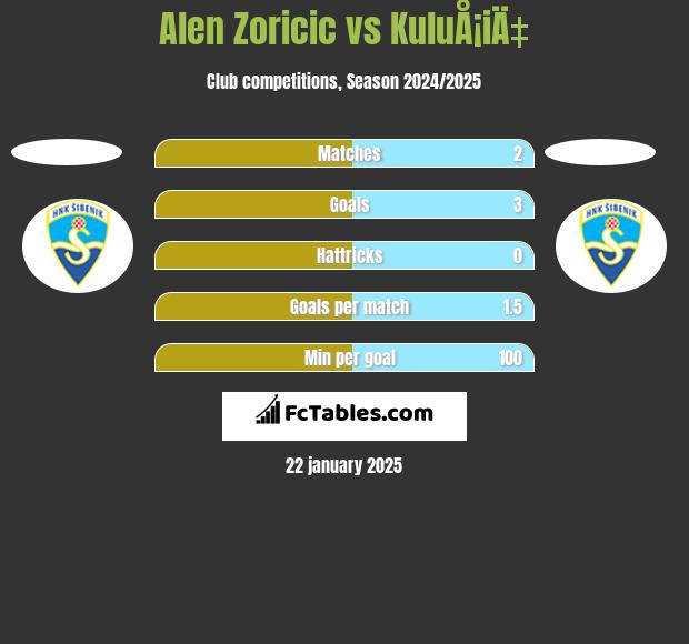 Alen Zoricic vs KuluÅ¡iÄ‡ h2h player stats