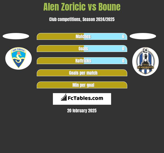 Alen Zoricic vs Boune h2h player stats