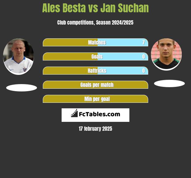 Ales Besta vs Jan Suchan h2h player stats