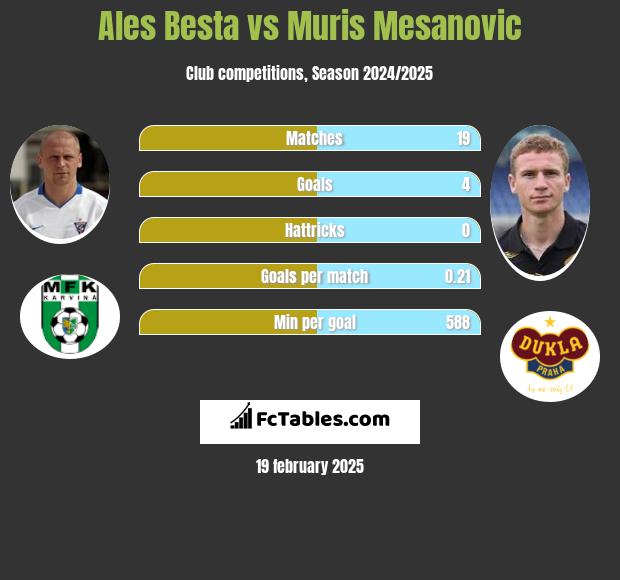 Ales Besta vs Muris Mesanovic h2h player stats