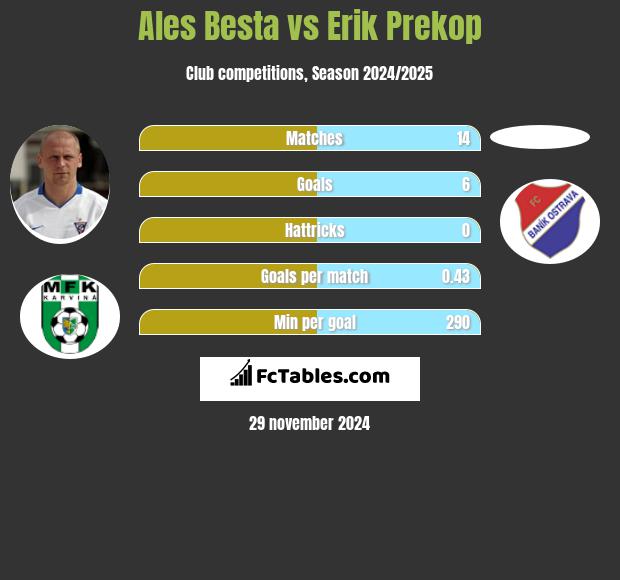 Ales Besta vs Erik Prekop h2h player stats