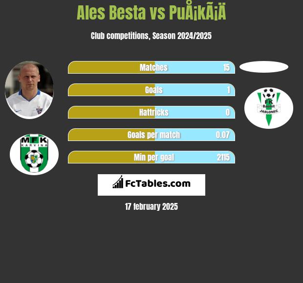 Ales Besta vs PuÅ¡kÃ¡Ä h2h player stats