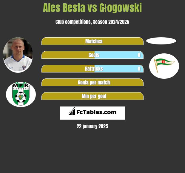 Ales Besta vs Głogowski h2h player stats