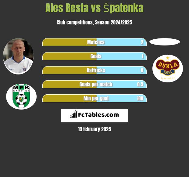 Ales Besta vs Špatenka h2h player stats