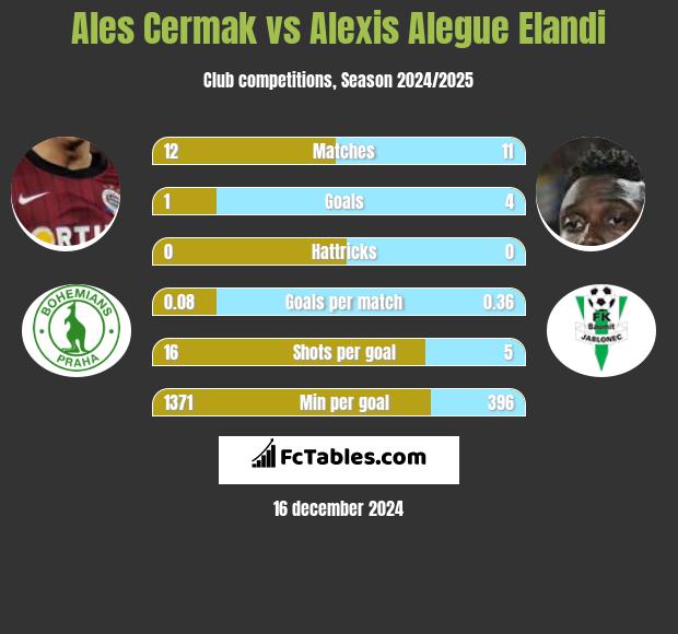 Ales Cermak vs Alexis Alegue Elandi h2h player stats