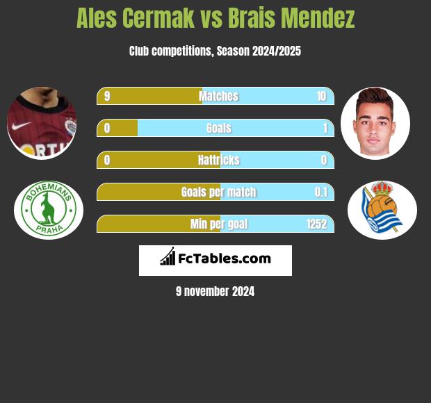 Ales Cermak vs Brais Mendez h2h player stats