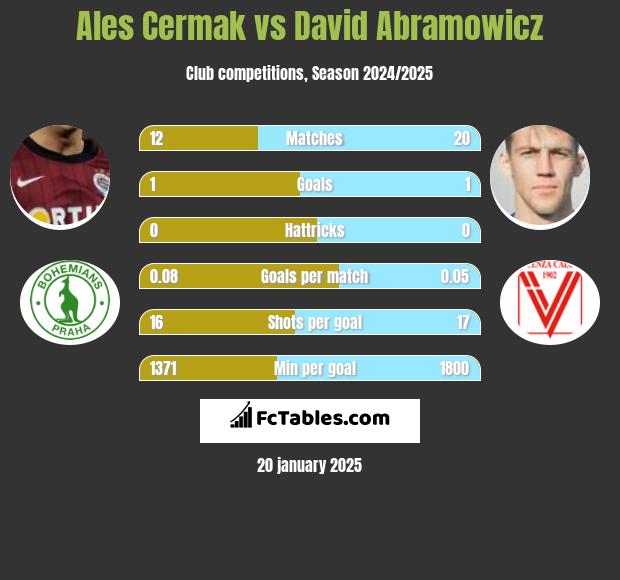 Ales Cermak vs David Abramowicz h2h player stats