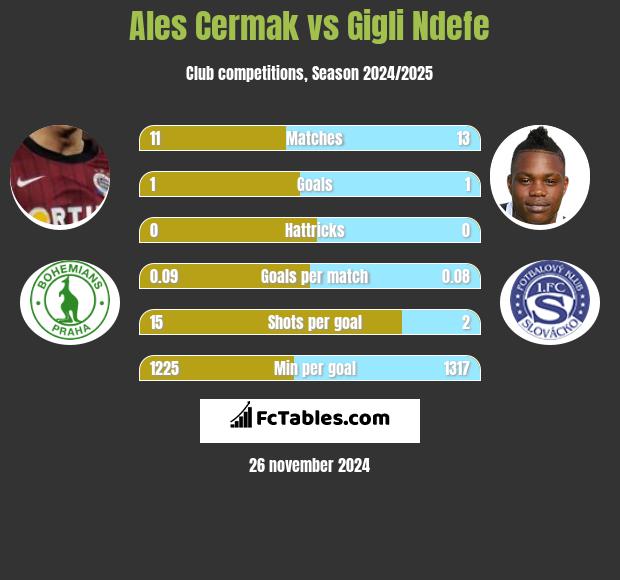 Ales Cermak vs Gigli Ndefe h2h player stats