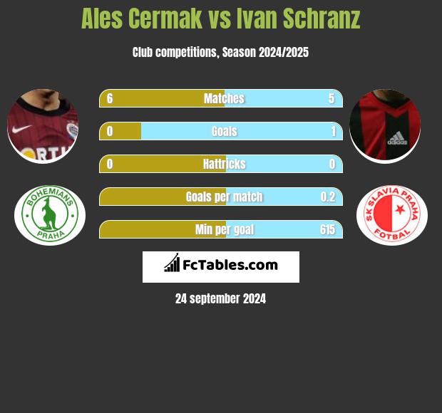 Ales Cermak vs Ivan Schranz h2h player stats