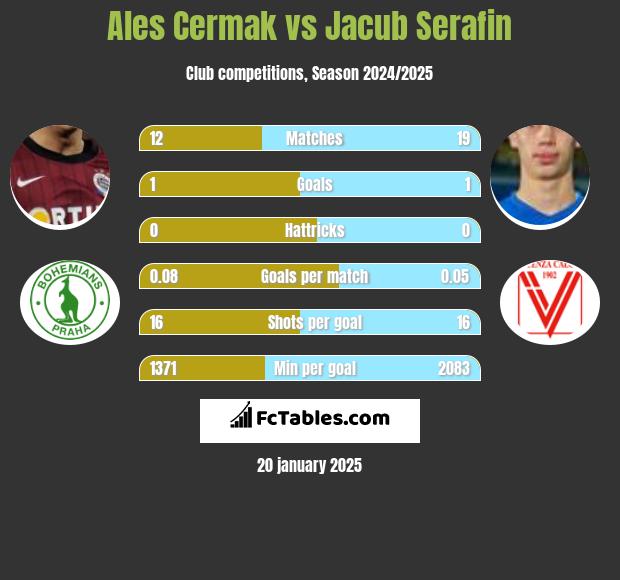 Ales Cermak vs Jacub Serafin h2h player stats