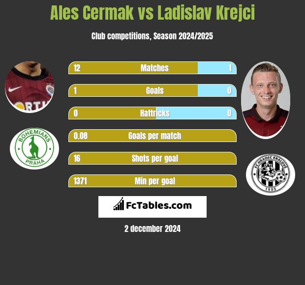 Ales Cermak vs Ladislav Krejci h2h player stats