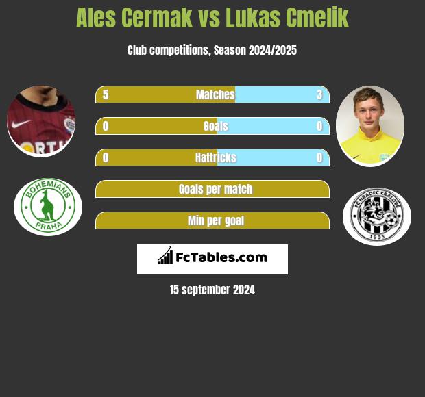 Ales Cermak vs Lukas Cmelik h2h player stats