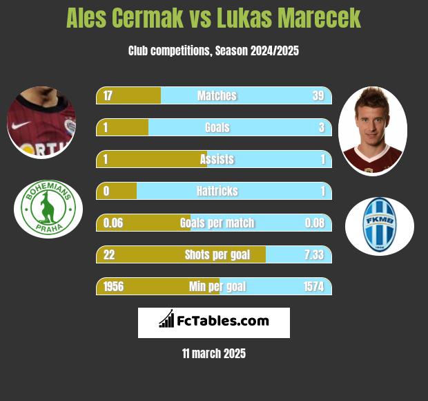 Ales Cermak vs Lukas Marecek h2h player stats