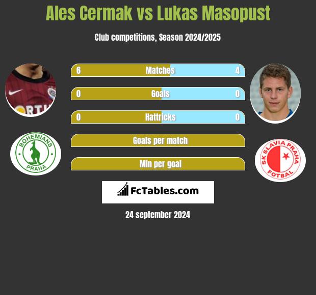 Ales Cermak vs Lukas Masopust h2h player stats