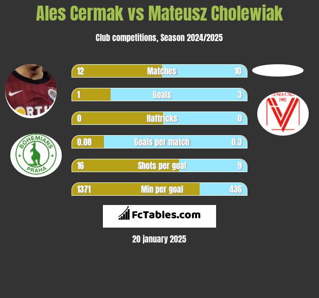 Ales Cermak vs Mateusz Cholewiak h2h player stats