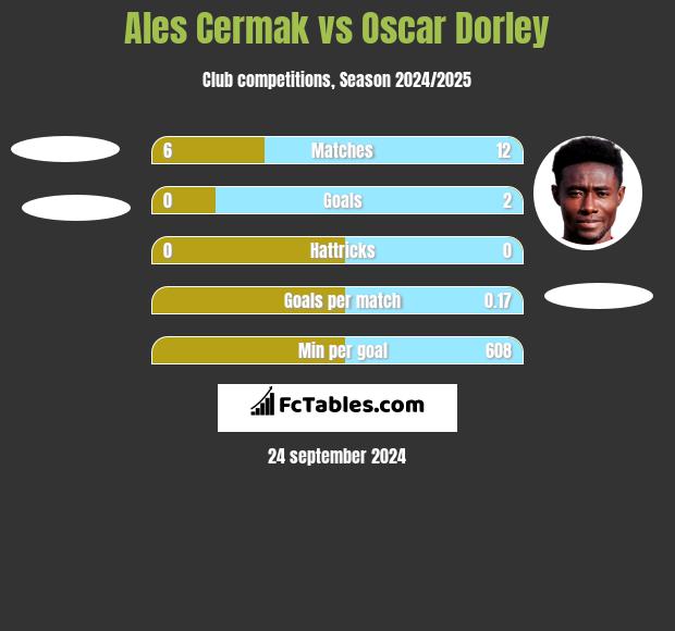 Ales Cermak vs Oscar Dorley h2h player stats