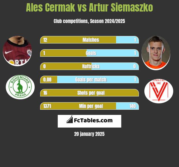 Ales Cermak vs Artur Siemaszko h2h player stats